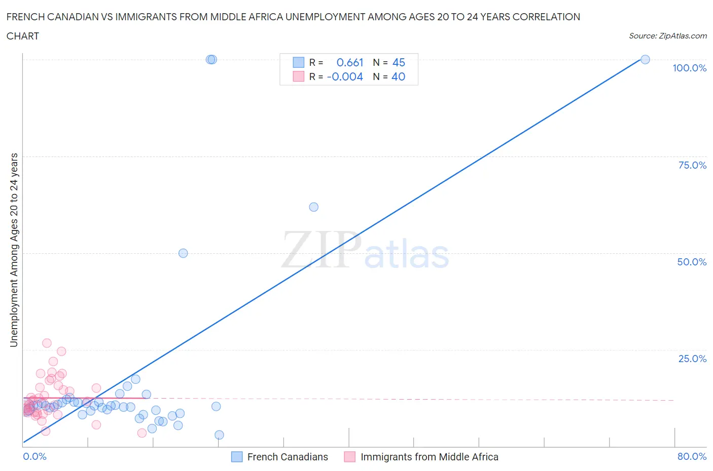 French Canadian vs Immigrants from Middle Africa Unemployment Among Ages 20 to 24 years