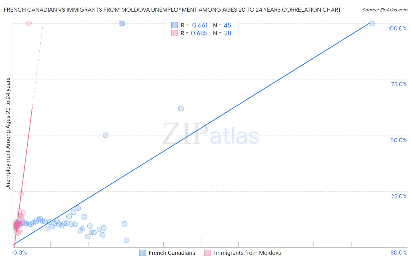French Canadian vs Immigrants from Moldova Unemployment Among Ages 20 to 24 years