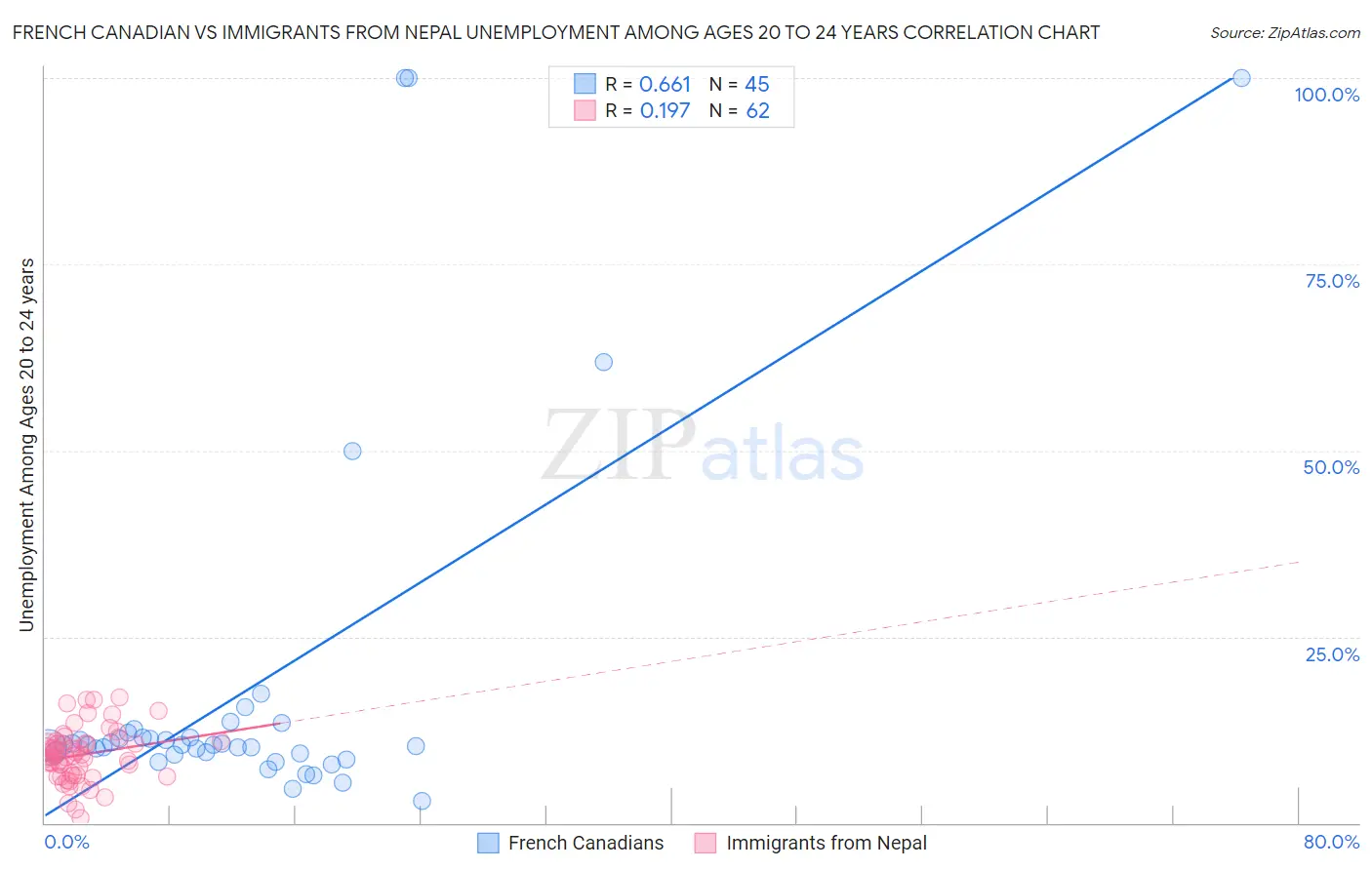 French Canadian vs Immigrants from Nepal Unemployment Among Ages 20 to 24 years