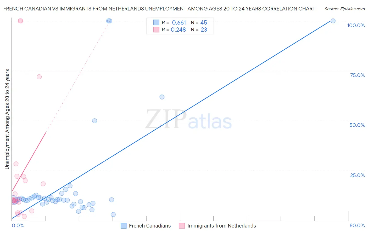 French Canadian vs Immigrants from Netherlands Unemployment Among Ages 20 to 24 years