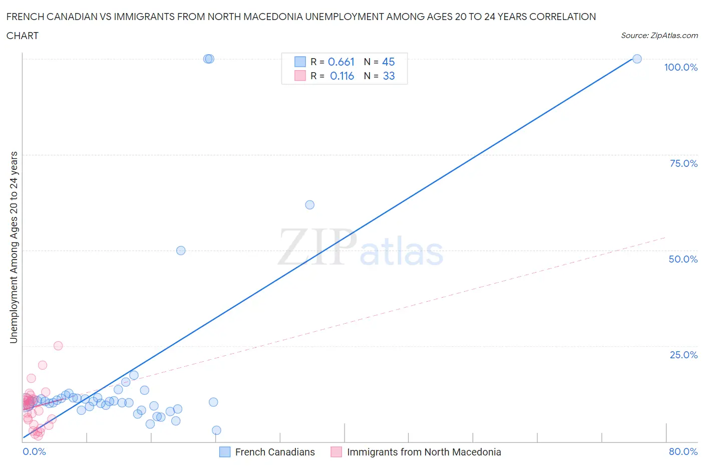 French Canadian vs Immigrants from North Macedonia Unemployment Among Ages 20 to 24 years