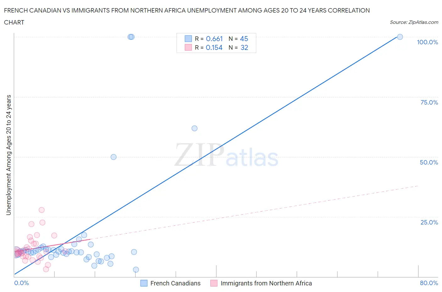 French Canadian vs Immigrants from Northern Africa Unemployment Among Ages 20 to 24 years