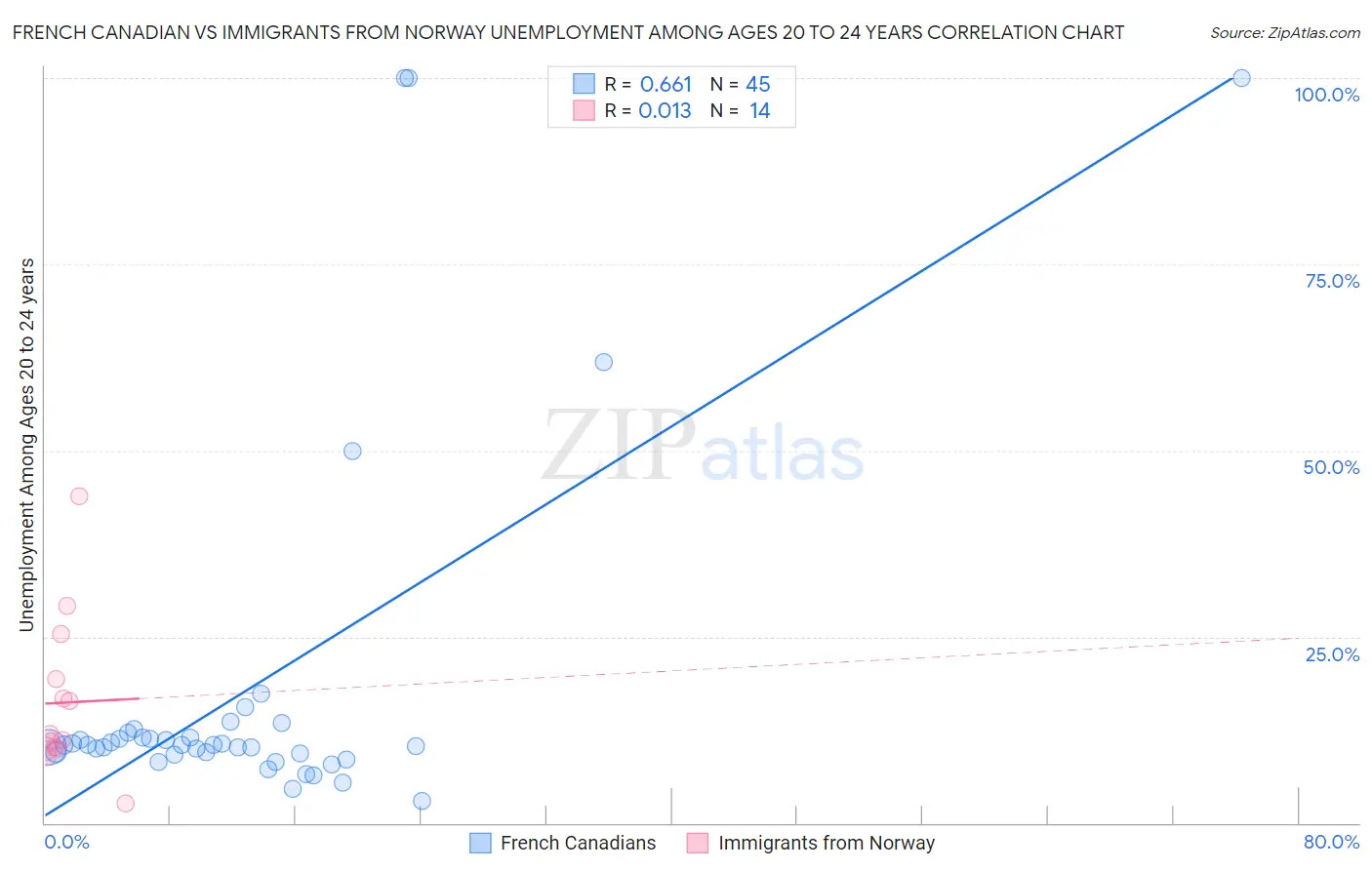 French Canadian vs Immigrants from Norway Unemployment Among Ages 20 to 24 years