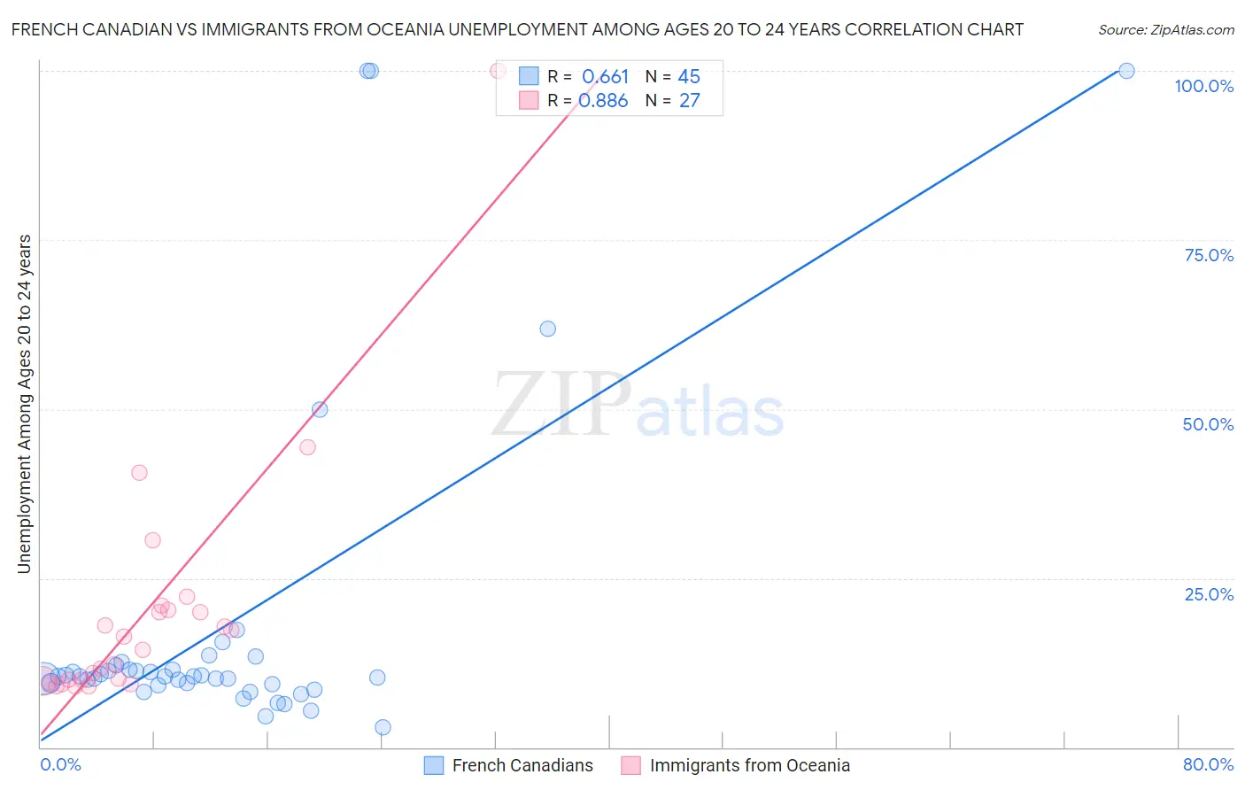 French Canadian vs Immigrants from Oceania Unemployment Among Ages 20 to 24 years