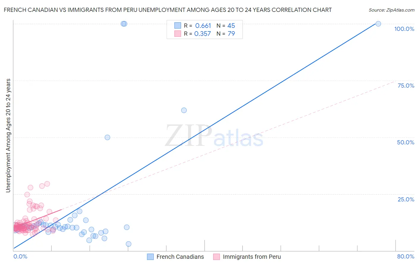 French Canadian vs Immigrants from Peru Unemployment Among Ages 20 to 24 years