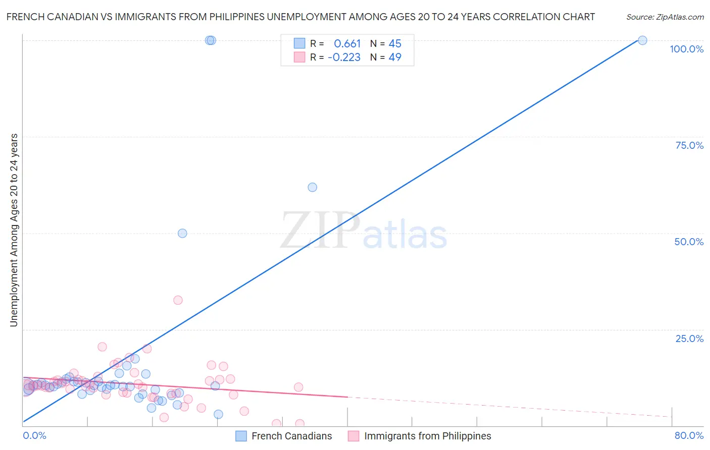 French Canadian vs Immigrants from Philippines Unemployment Among Ages 20 to 24 years