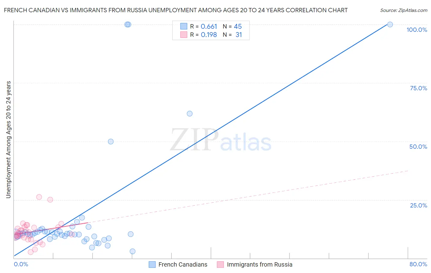 French Canadian vs Immigrants from Russia Unemployment Among Ages 20 to 24 years