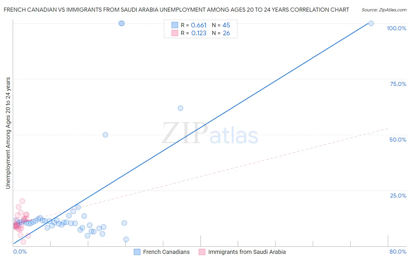 French Canadian vs Immigrants from Saudi Arabia Unemployment Among Ages 20 to 24 years