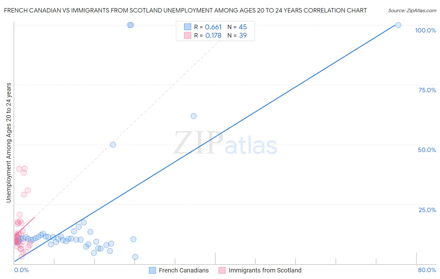 French Canadian vs Immigrants from Scotland Unemployment Among Ages 20 to 24 years