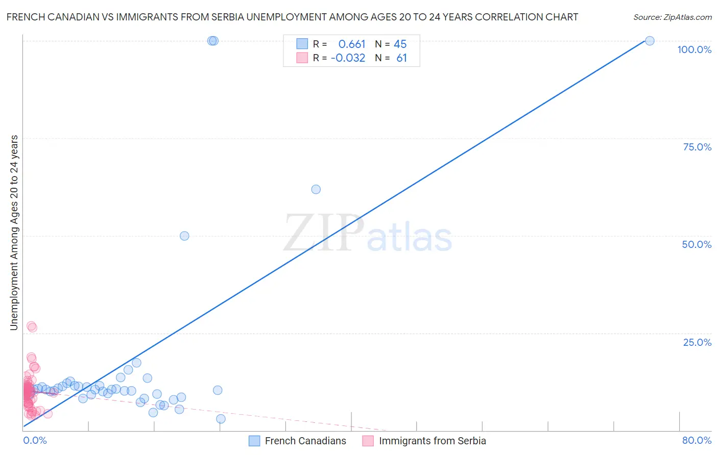 French Canadian vs Immigrants from Serbia Unemployment Among Ages 20 to 24 years