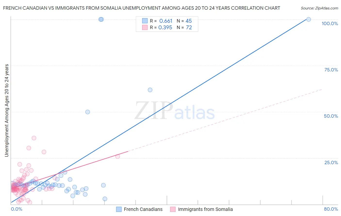 French Canadian vs Immigrants from Somalia Unemployment Among Ages 20 to 24 years