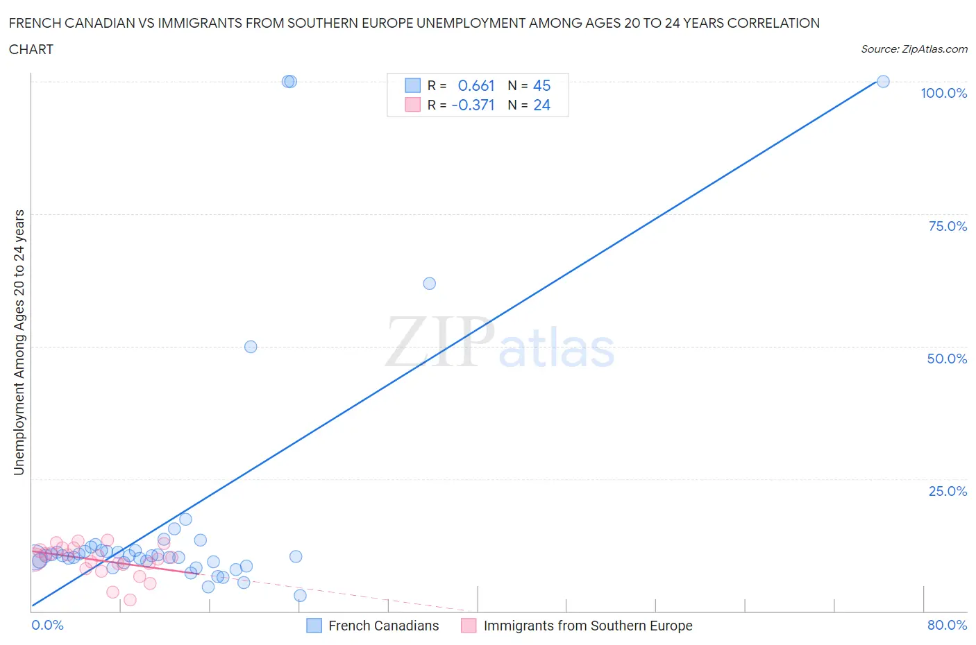 French Canadian vs Immigrants from Southern Europe Unemployment Among Ages 20 to 24 years