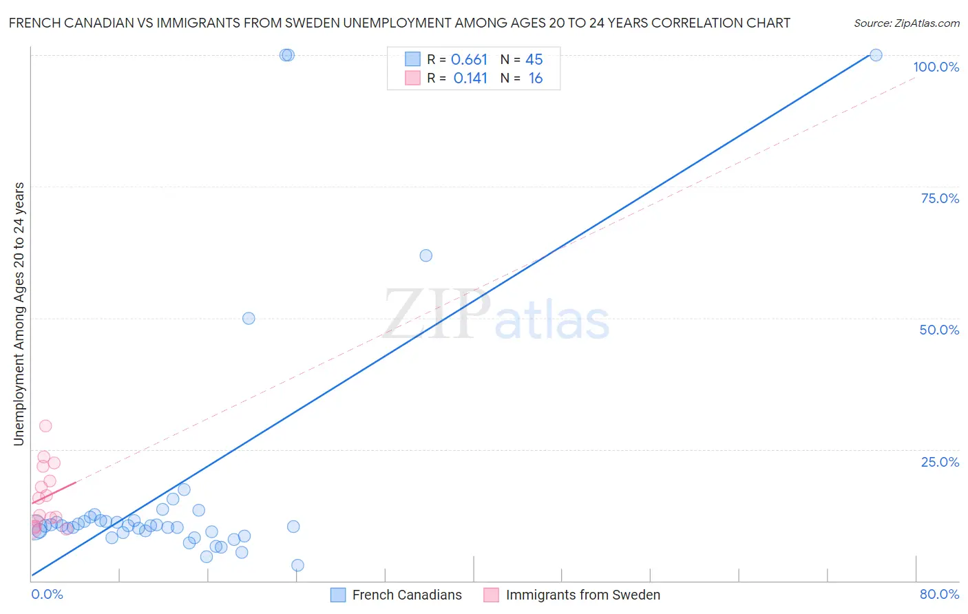 French Canadian vs Immigrants from Sweden Unemployment Among Ages 20 to 24 years