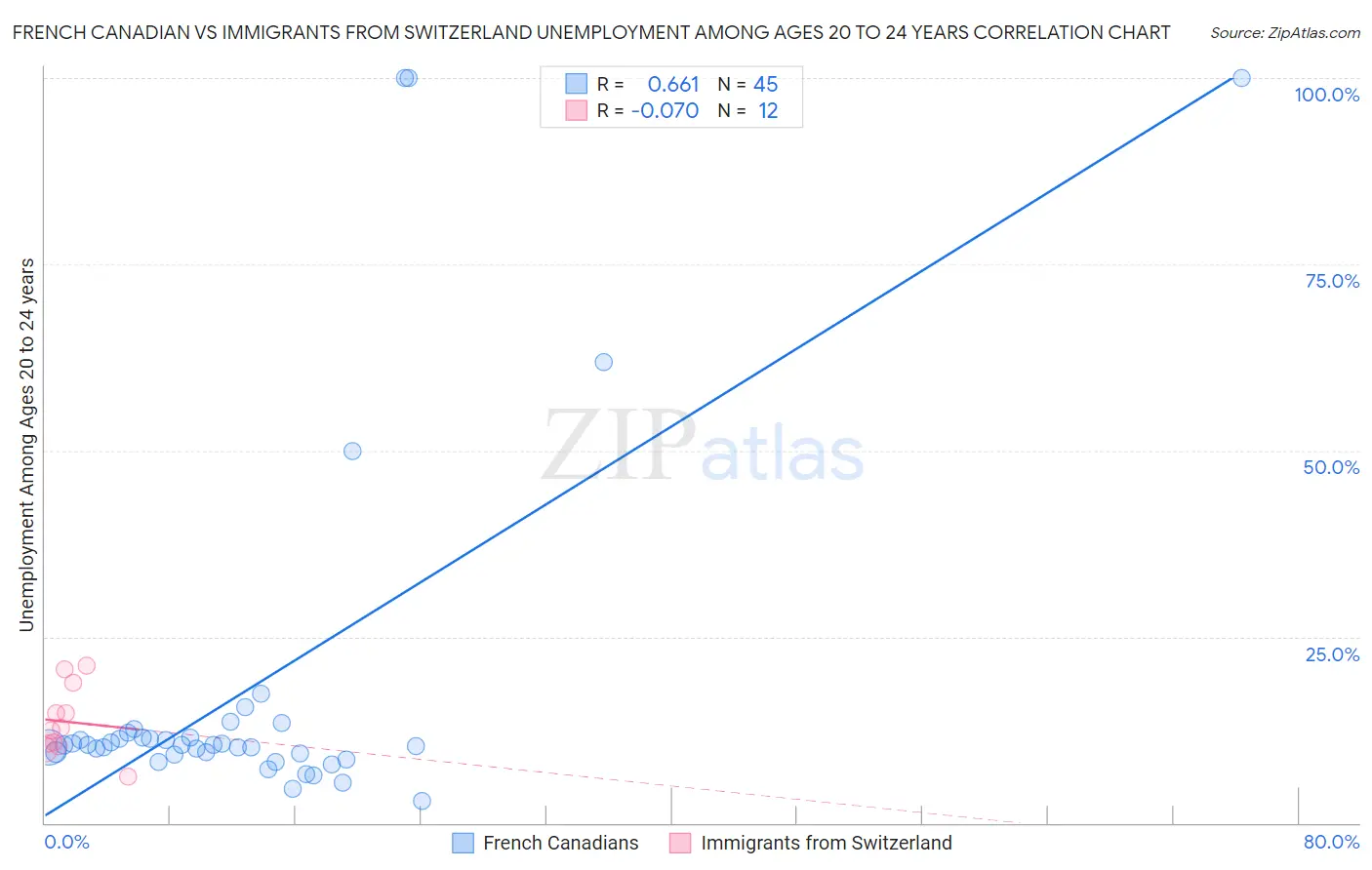 French Canadian vs Immigrants from Switzerland Unemployment Among Ages 20 to 24 years