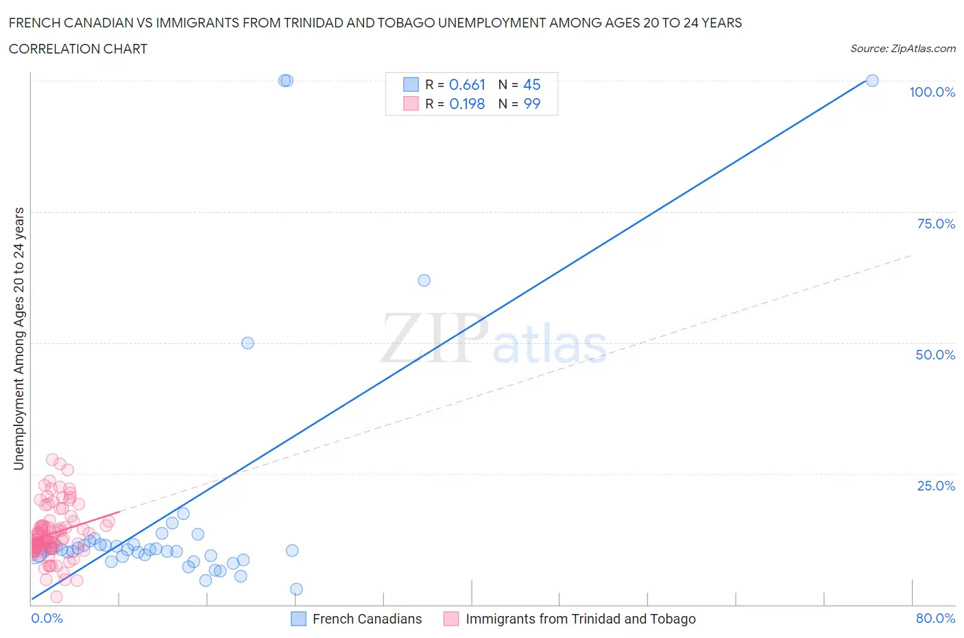 French Canadian vs Immigrants from Trinidad and Tobago Unemployment Among Ages 20 to 24 years