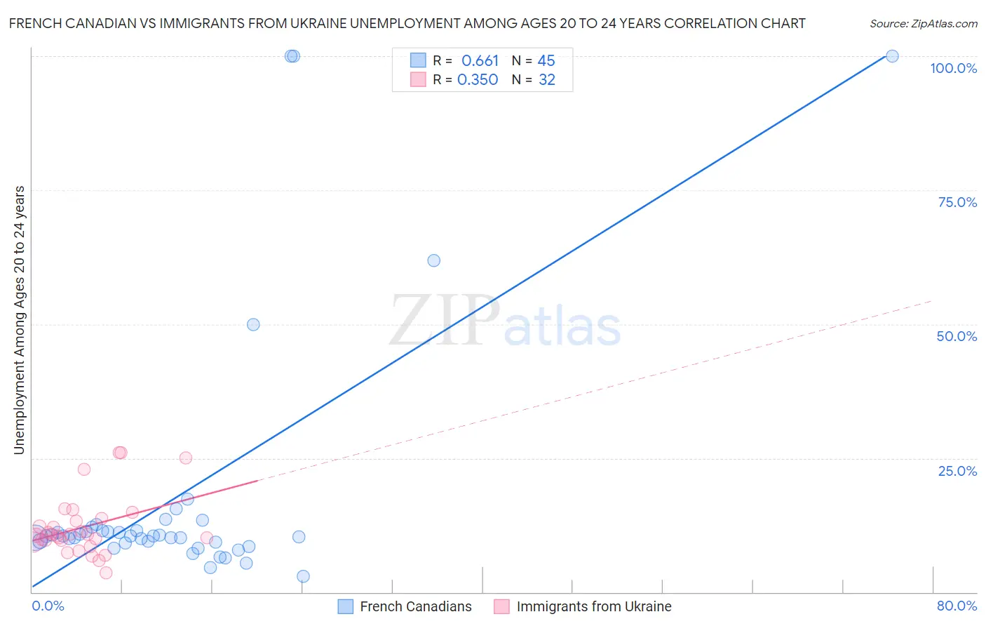 French Canadian vs Immigrants from Ukraine Unemployment Among Ages 20 to 24 years