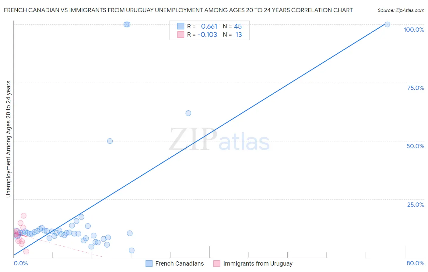 French Canadian vs Immigrants from Uruguay Unemployment Among Ages 20 to 24 years