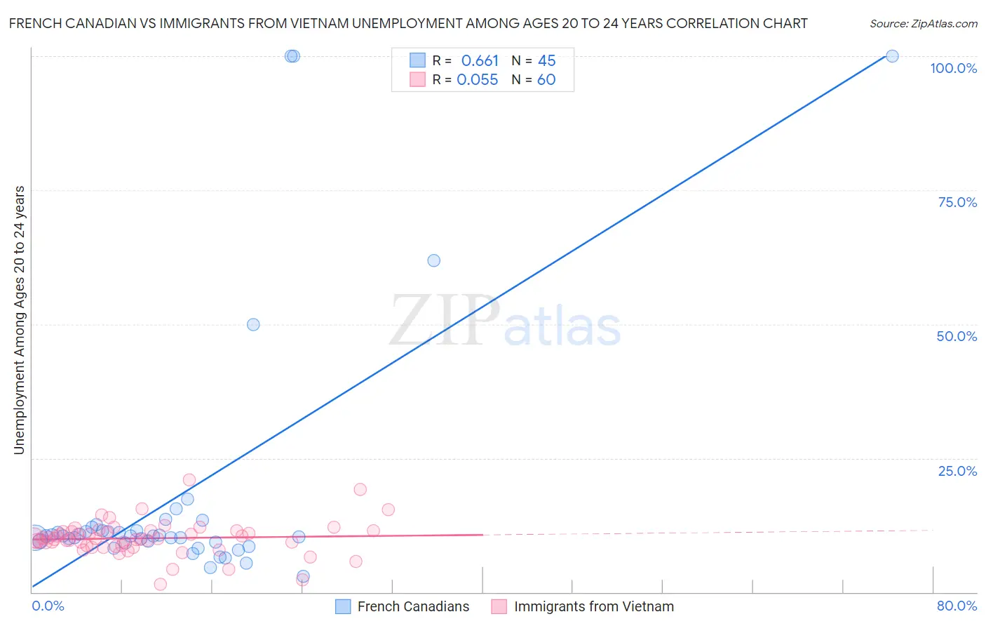 French Canadian vs Immigrants from Vietnam Unemployment Among Ages 20 to 24 years