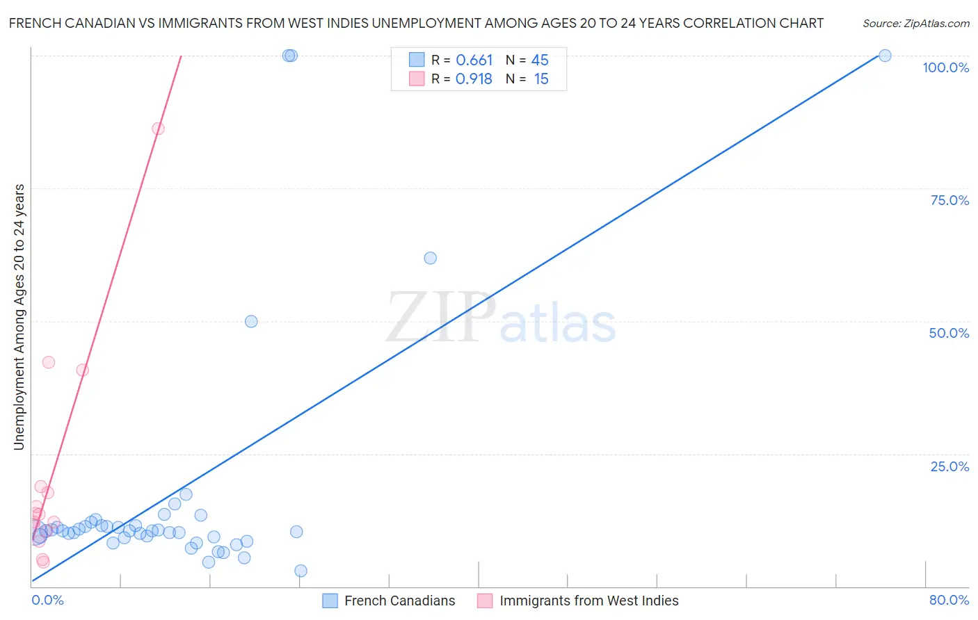 French Canadian vs Immigrants from West Indies Unemployment Among Ages 20 to 24 years