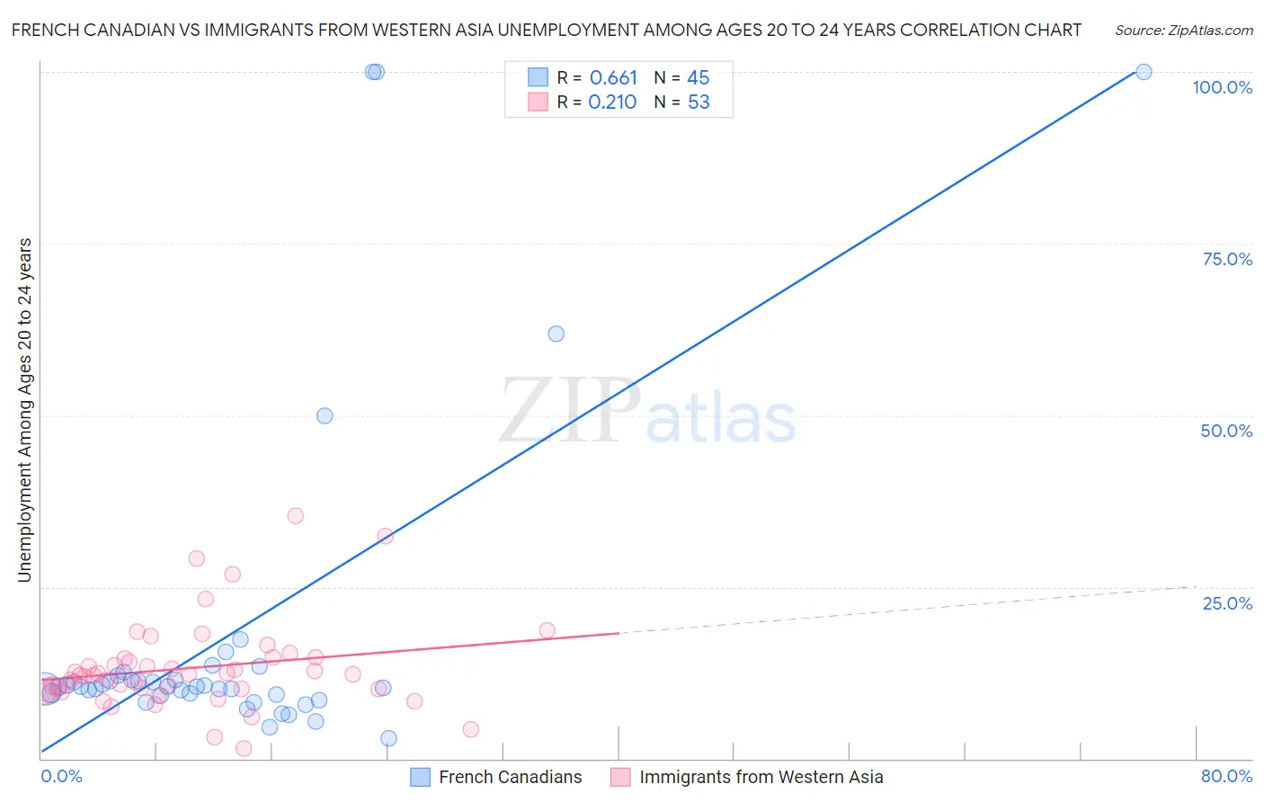 French Canadian vs Immigrants from Western Asia Unemployment Among Ages 20 to 24 years