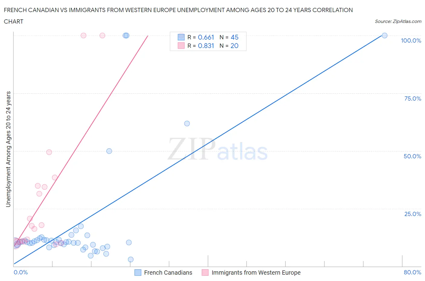 French Canadian vs Immigrants from Western Europe Unemployment Among Ages 20 to 24 years
