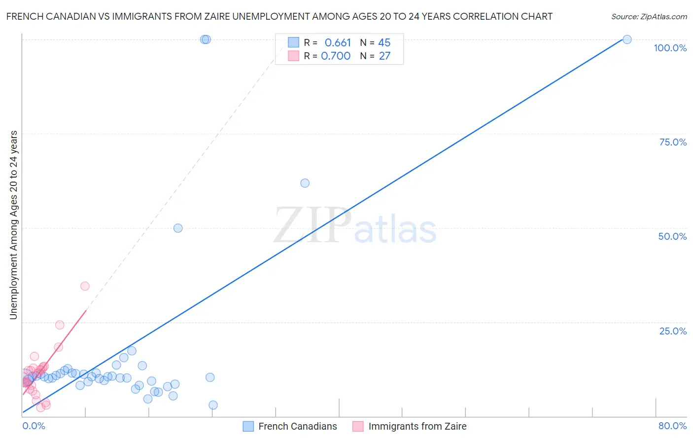 French Canadian vs Immigrants from Zaire Unemployment Among Ages 20 to 24 years