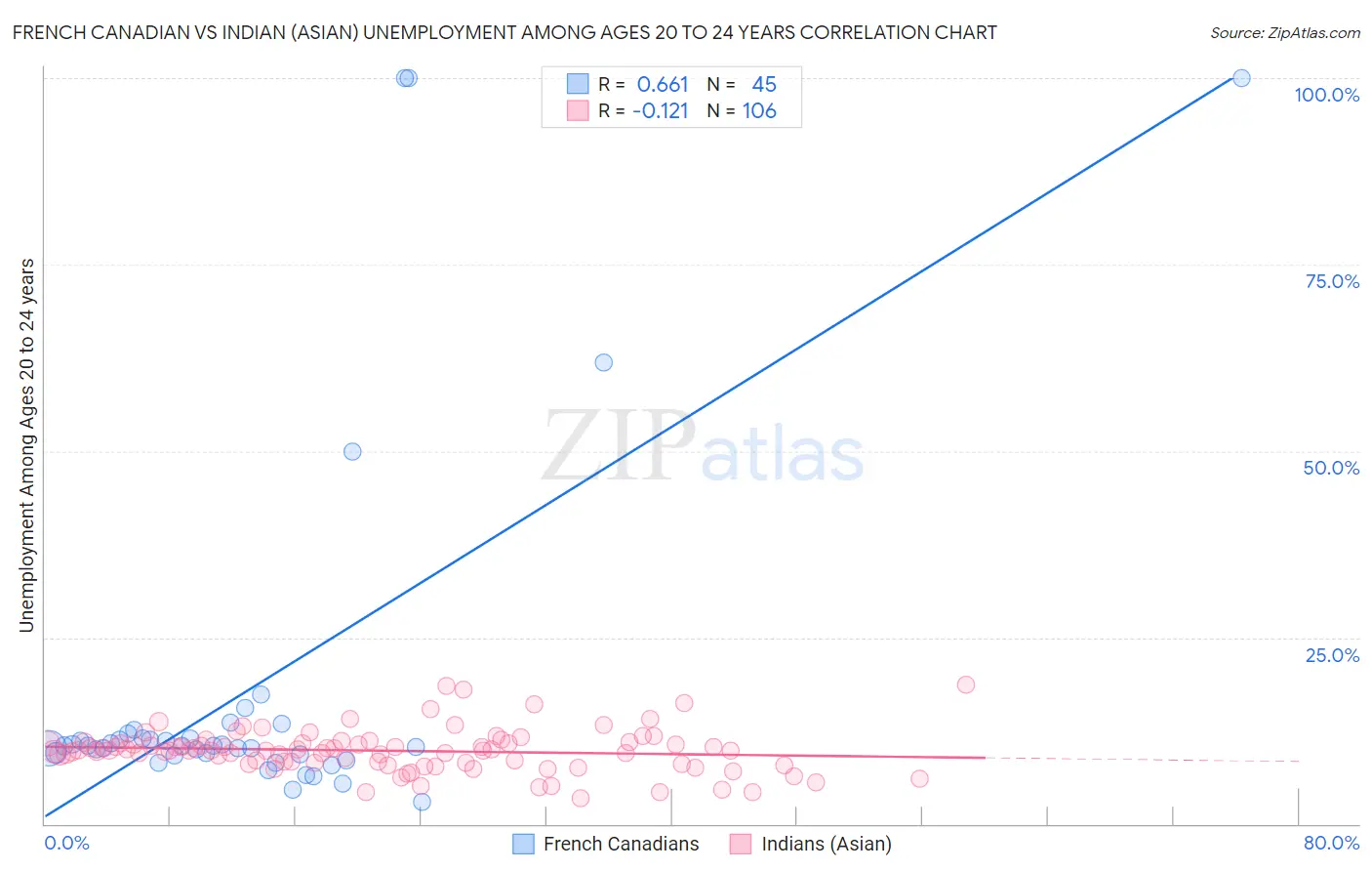French Canadian vs Indian (Asian) Unemployment Among Ages 20 to 24 years