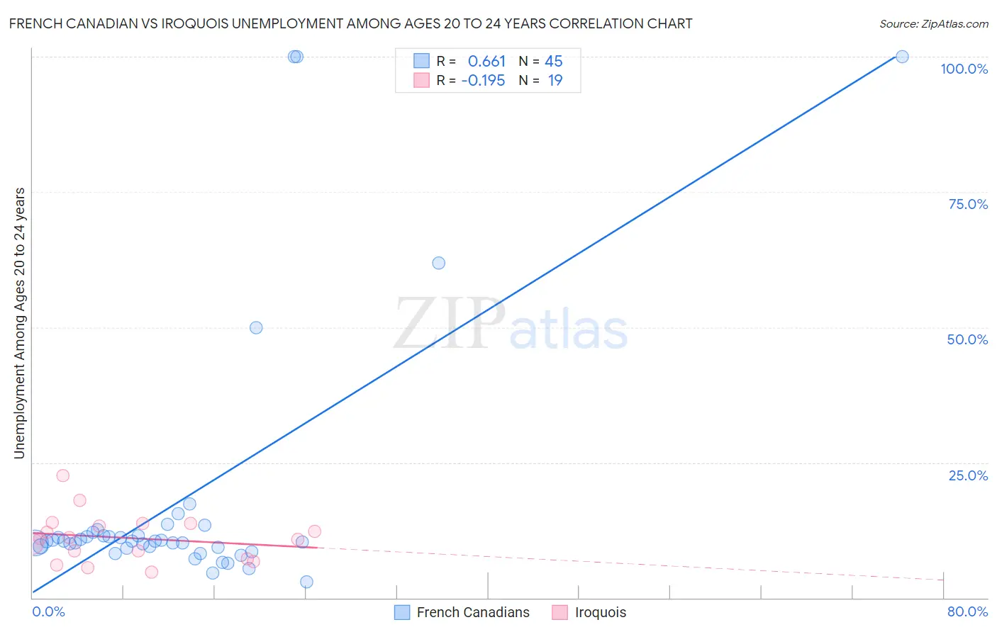 French Canadian vs Iroquois Unemployment Among Ages 20 to 24 years