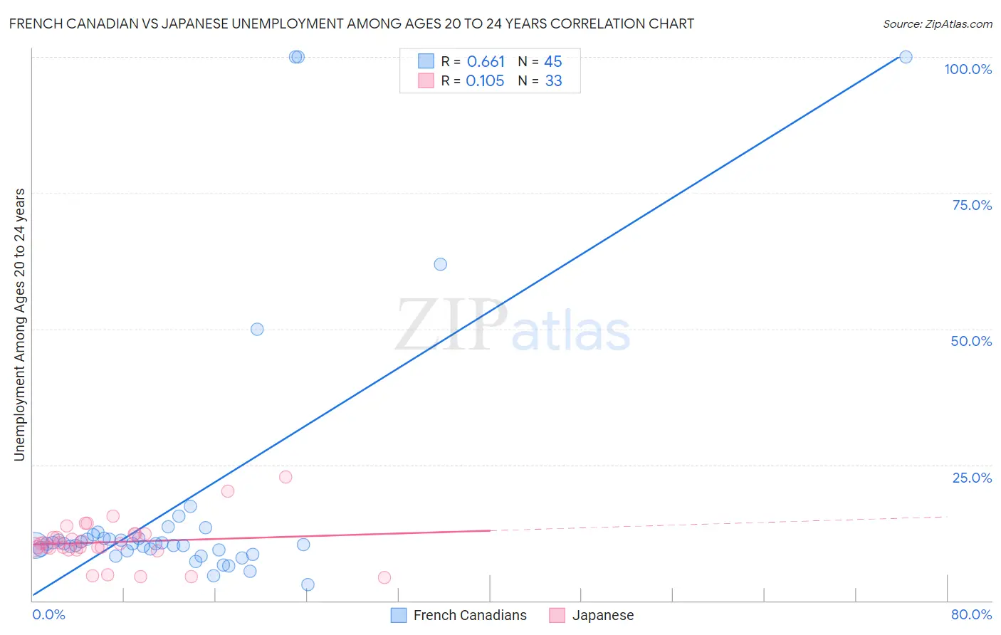 French Canadian vs Japanese Unemployment Among Ages 20 to 24 years