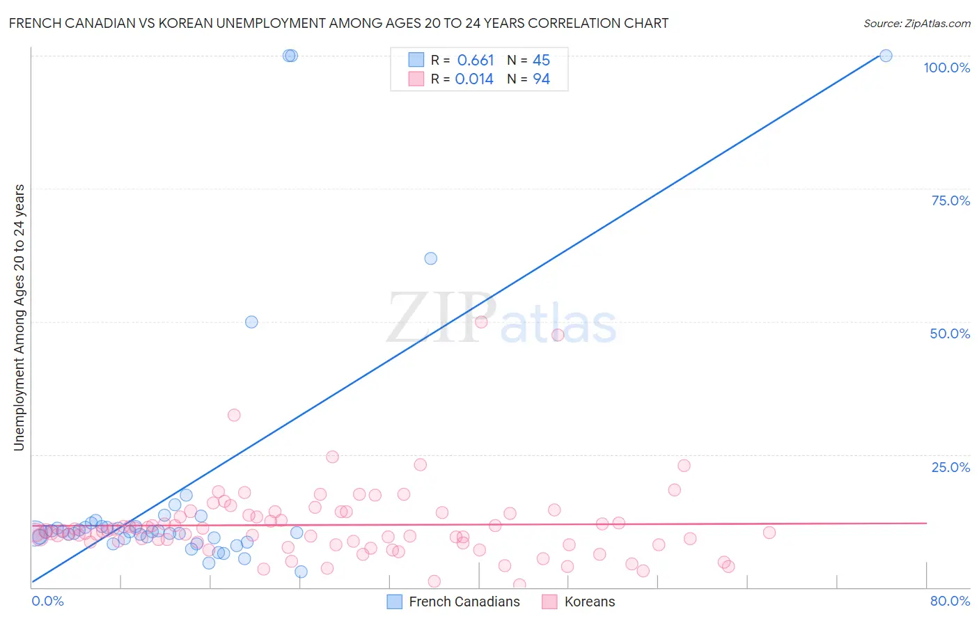 French Canadian vs Korean Unemployment Among Ages 20 to 24 years
