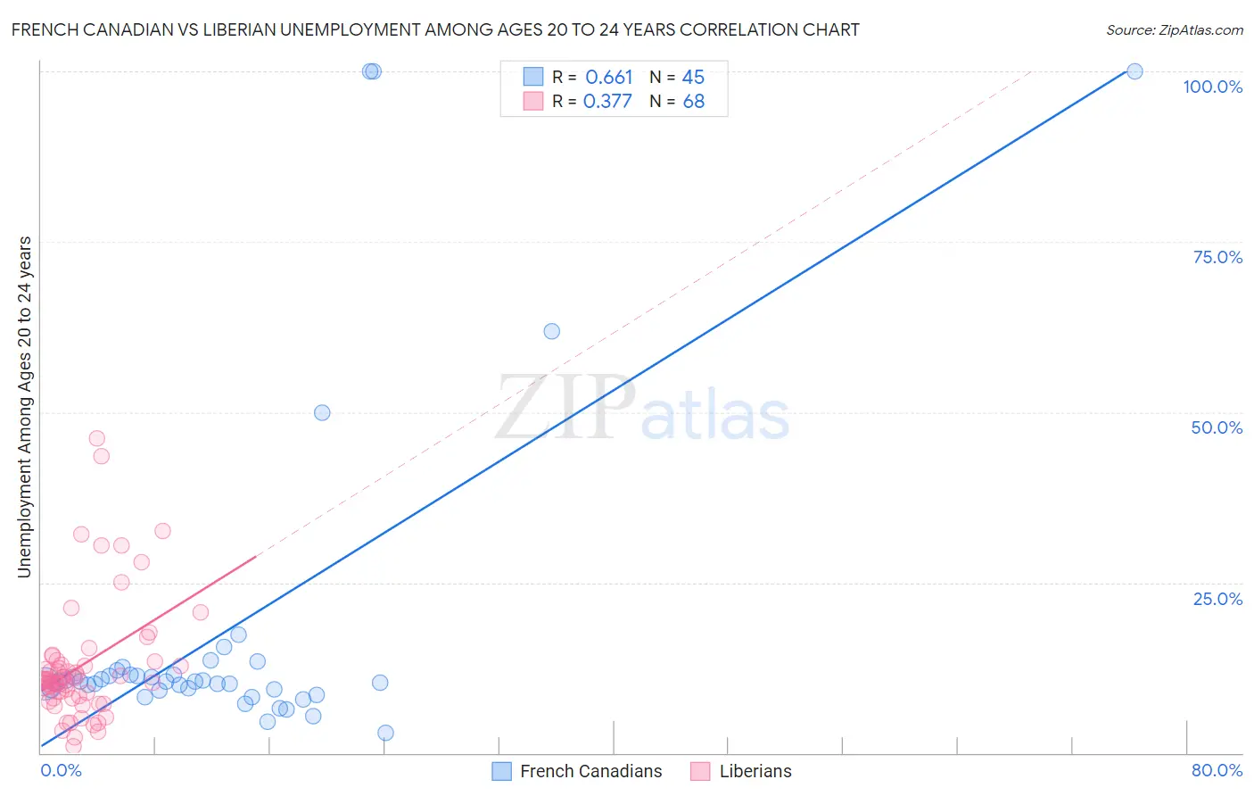 French Canadian vs Liberian Unemployment Among Ages 20 to 24 years