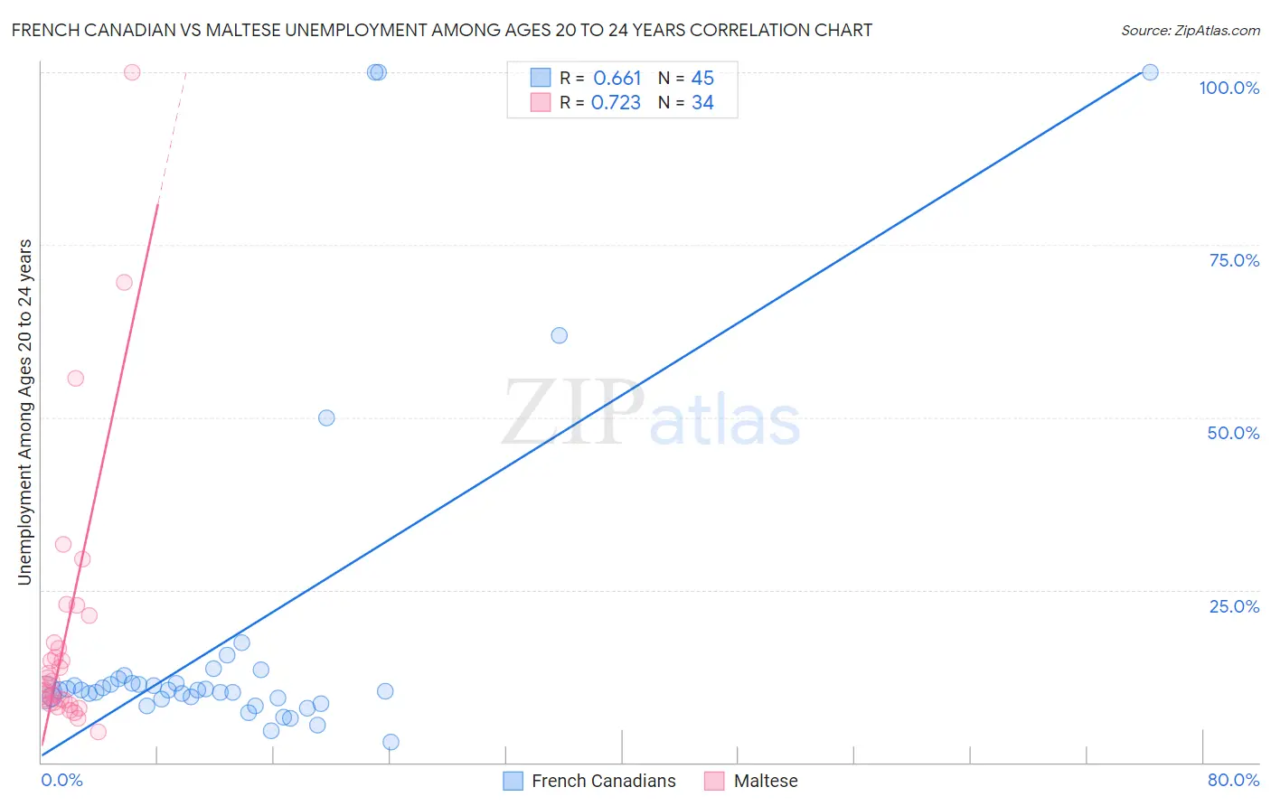 French Canadian vs Maltese Unemployment Among Ages 20 to 24 years