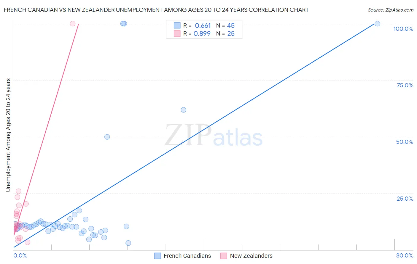 French Canadian vs New Zealander Unemployment Among Ages 20 to 24 years