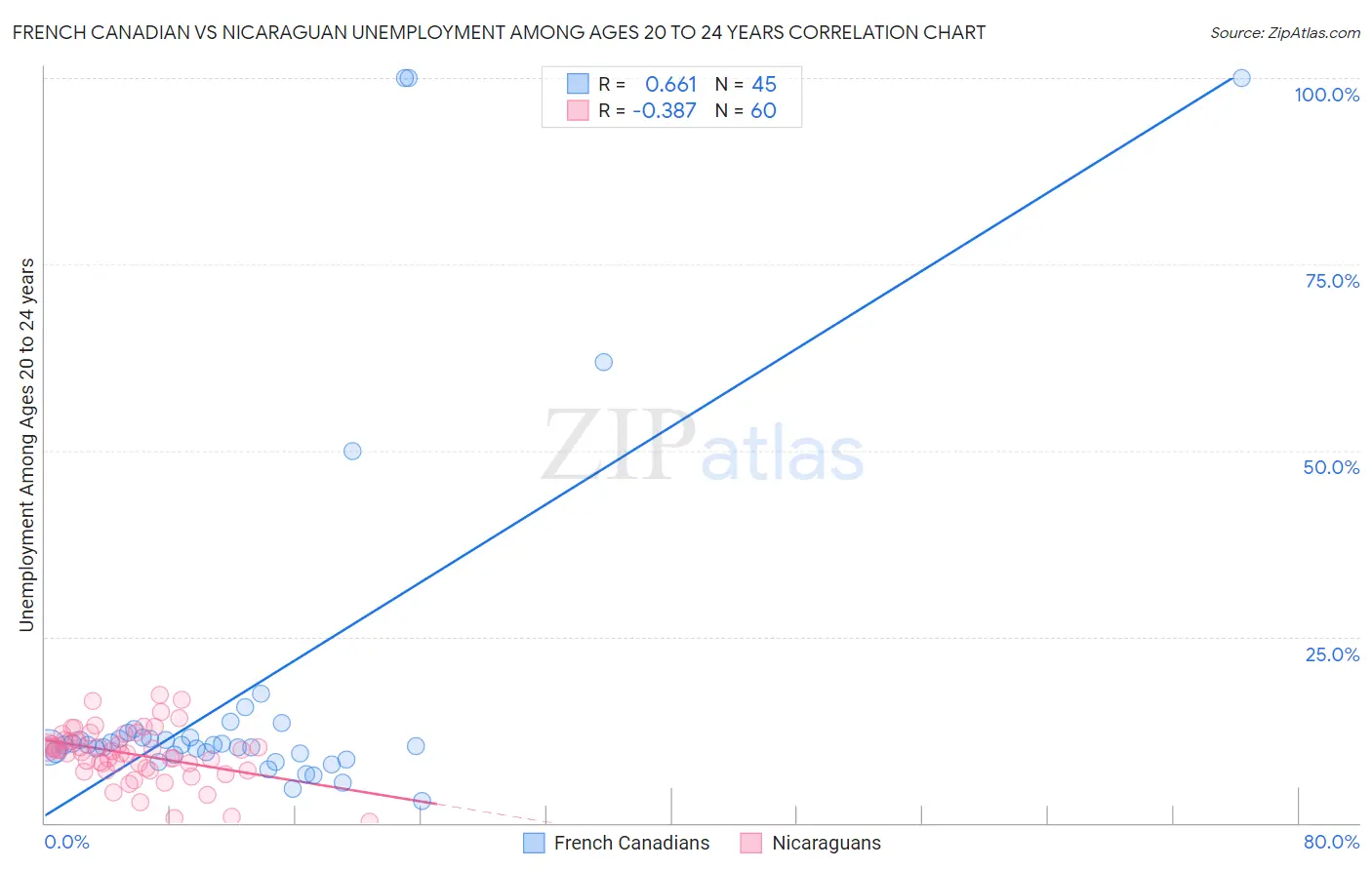 French Canadian vs Nicaraguan Unemployment Among Ages 20 to 24 years