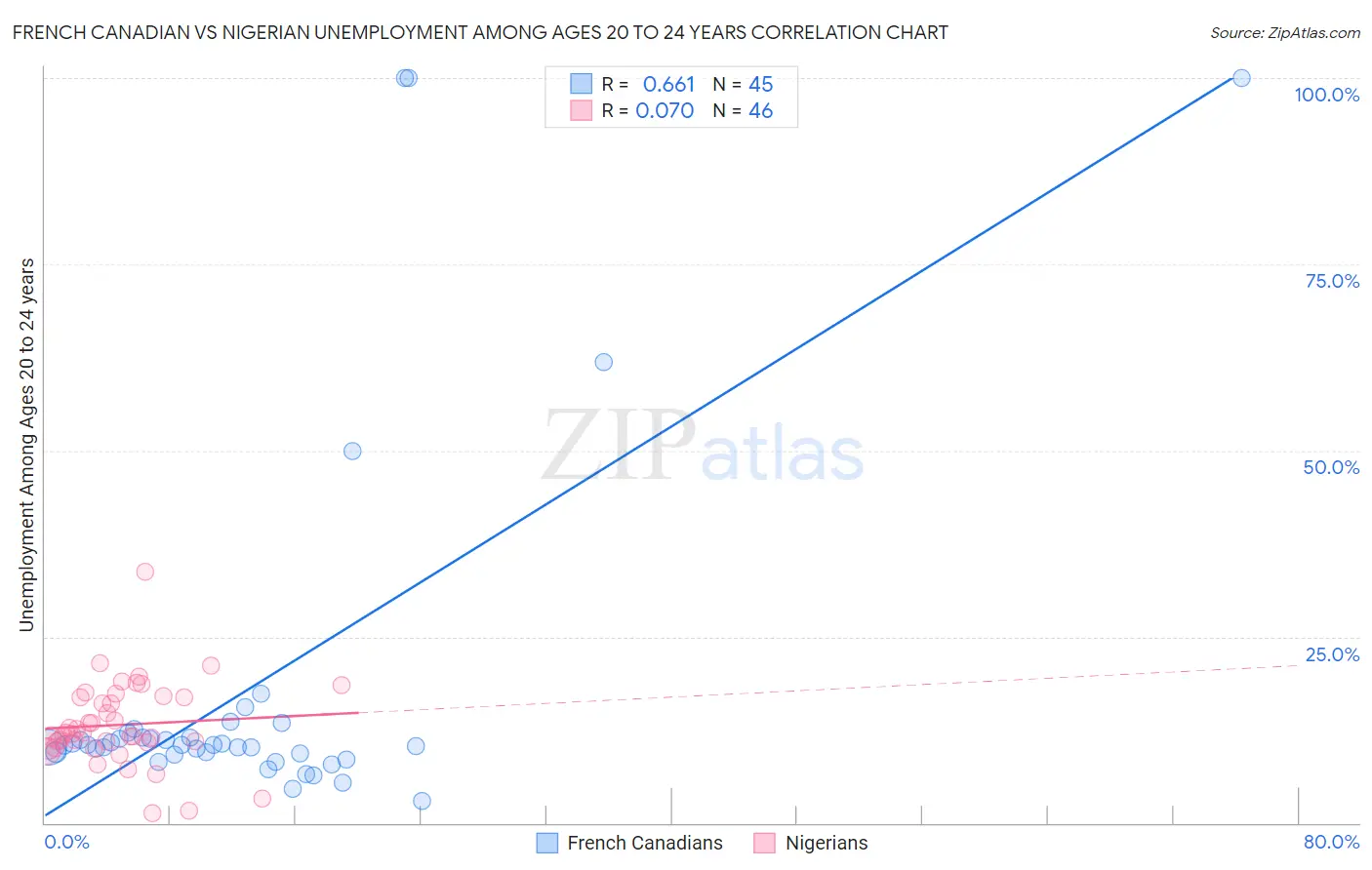 French Canadian vs Nigerian Unemployment Among Ages 20 to 24 years