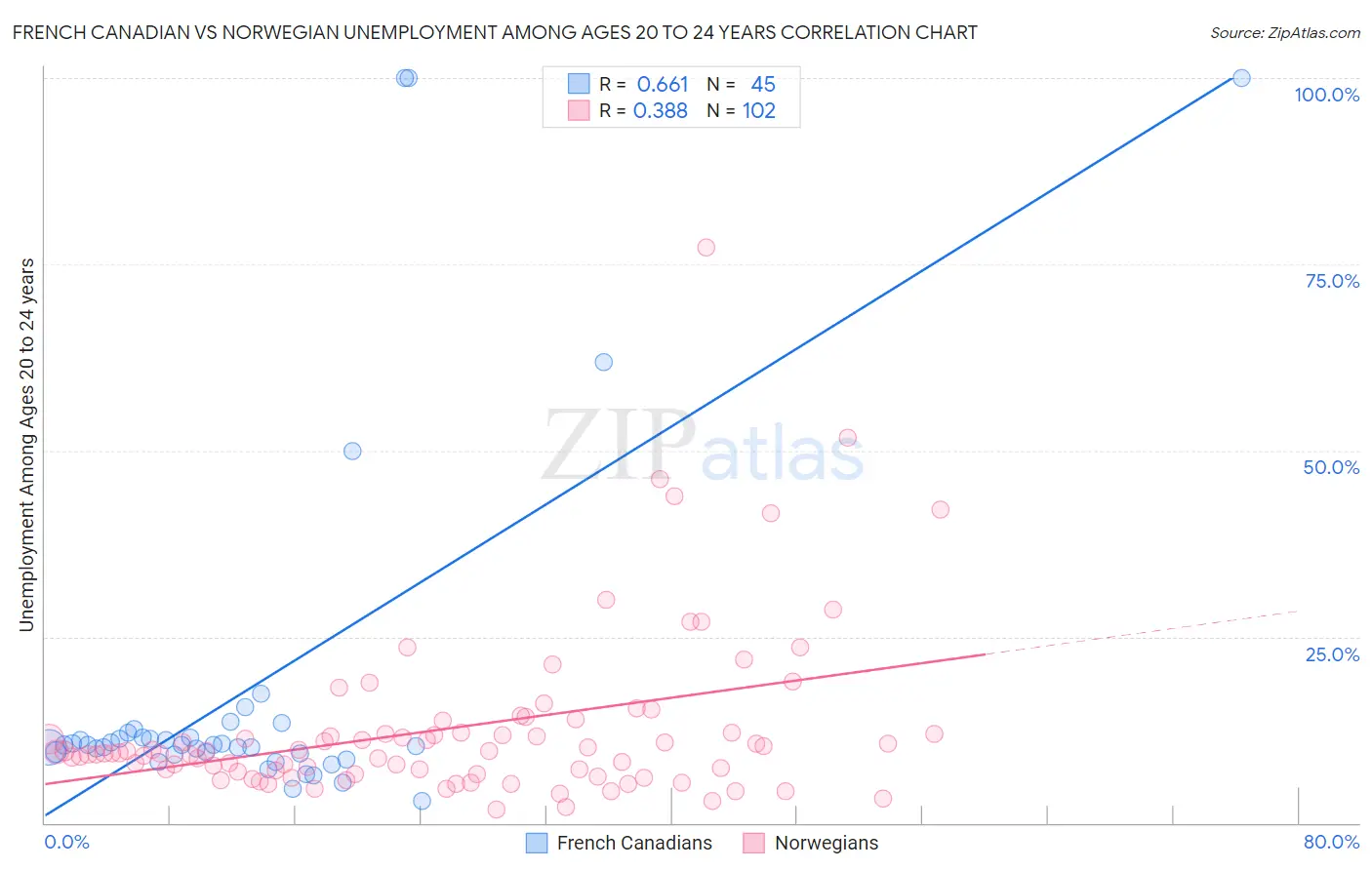 French Canadian vs Norwegian Unemployment Among Ages 20 to 24 years