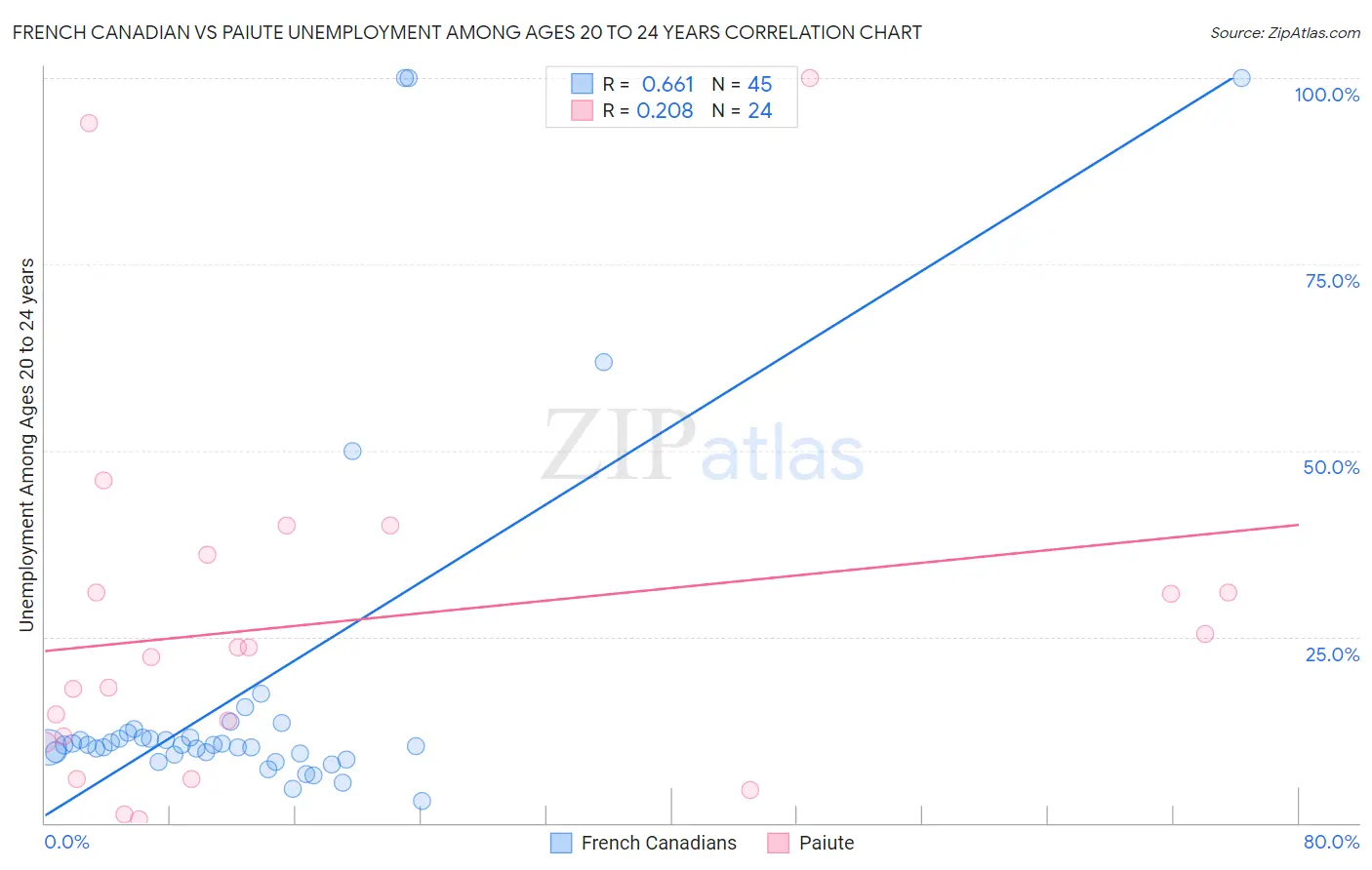 French Canadian vs Paiute Unemployment Among Ages 20 to 24 years