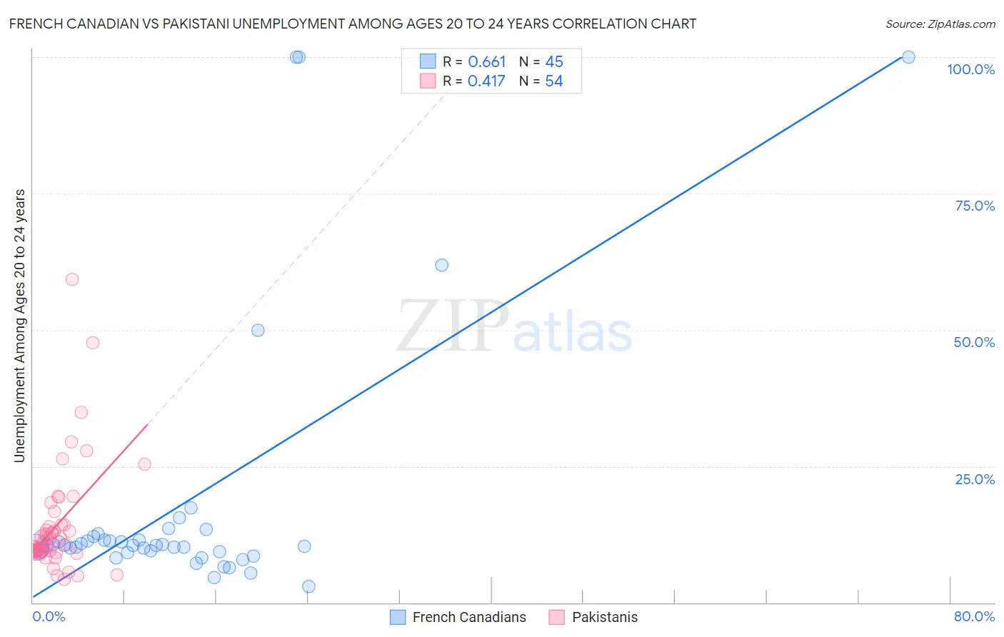 French Canadian vs Pakistani Unemployment Among Ages 20 to 24 years