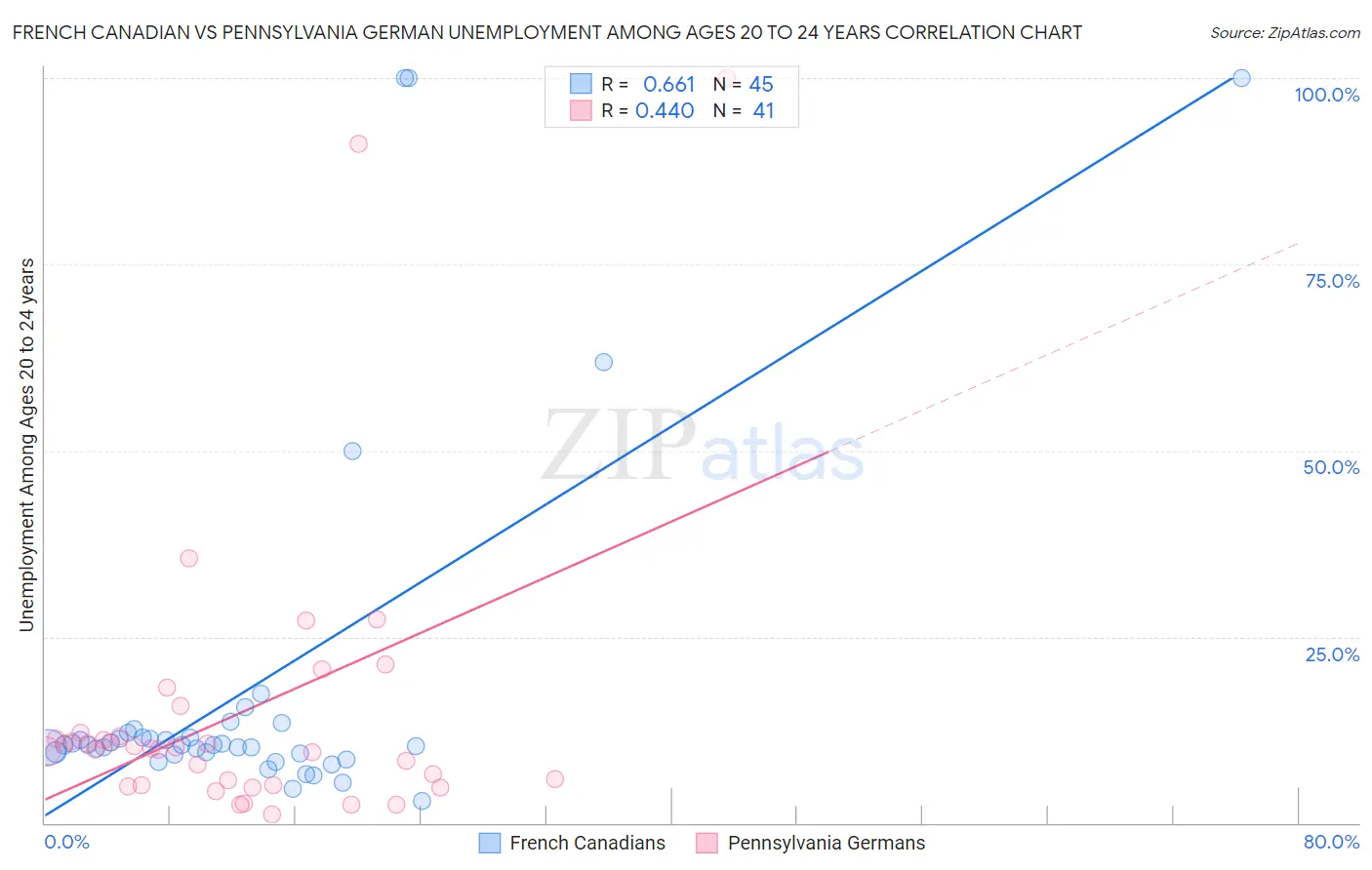 French Canadian vs Pennsylvania German Unemployment Among Ages 20 to 24 years