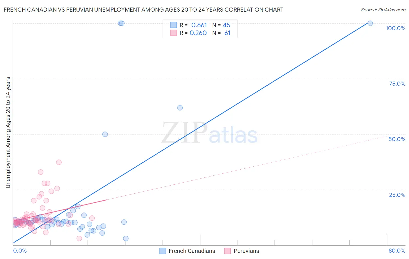 French Canadian vs Peruvian Unemployment Among Ages 20 to 24 years