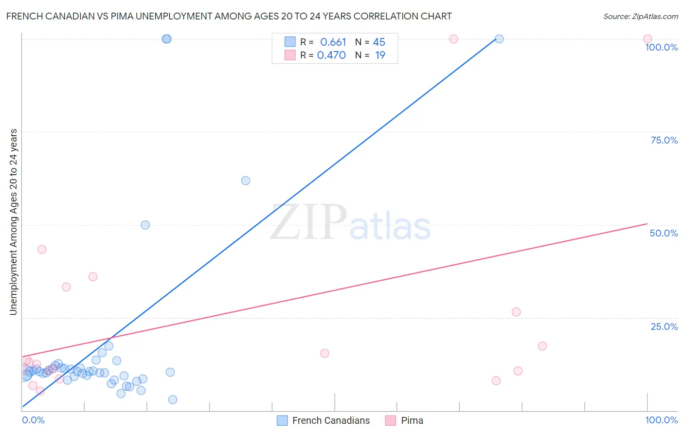 French Canadian vs Pima Unemployment Among Ages 20 to 24 years