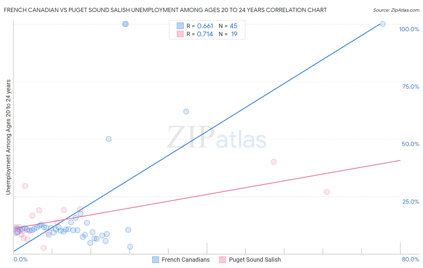 French Canadian vs Puget Sound Salish Unemployment Among Ages 20 to 24 years