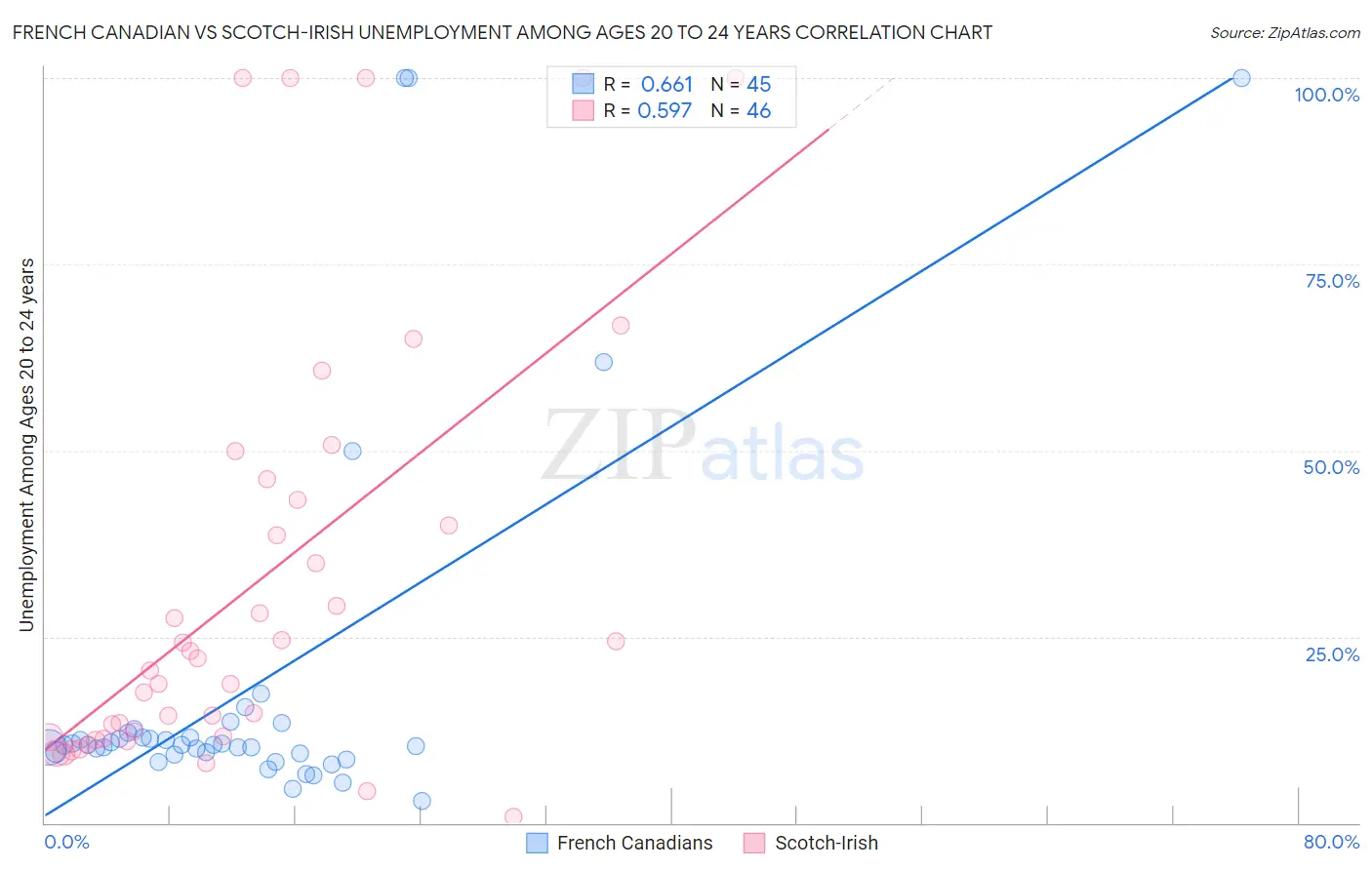 French Canadian vs Scotch-Irish Unemployment Among Ages 20 to 24 years