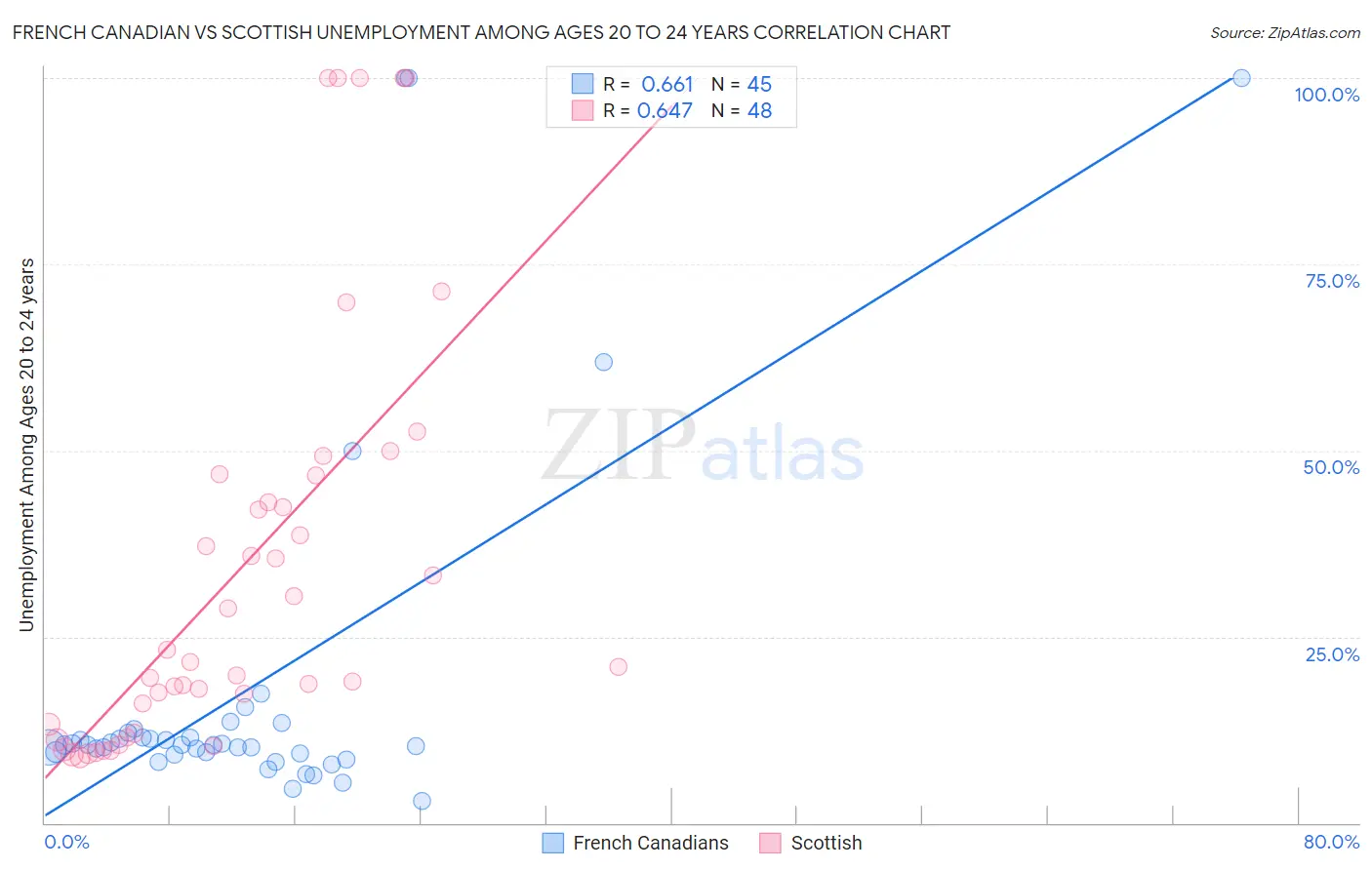 French Canadian vs Scottish Unemployment Among Ages 20 to 24 years