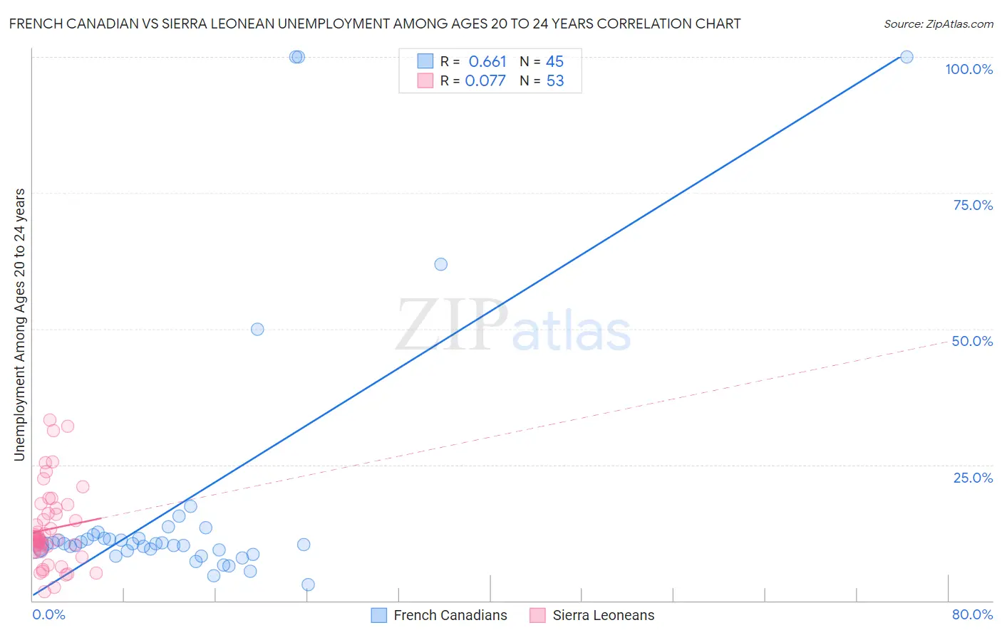 French Canadian vs Sierra Leonean Unemployment Among Ages 20 to 24 years