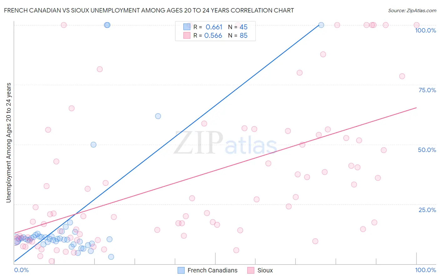French Canadian vs Sioux Unemployment Among Ages 20 to 24 years