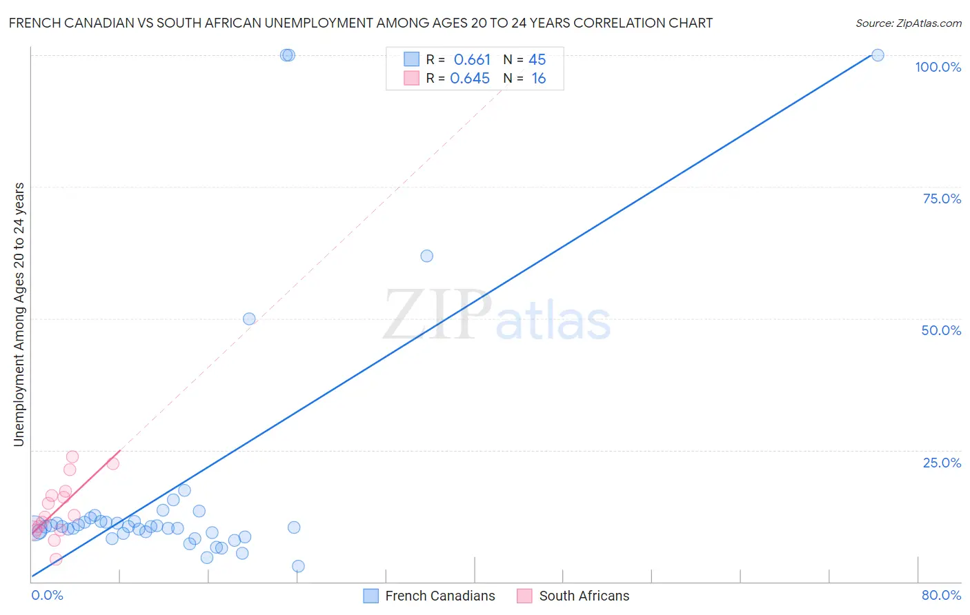 French Canadian vs South African Unemployment Among Ages 20 to 24 years