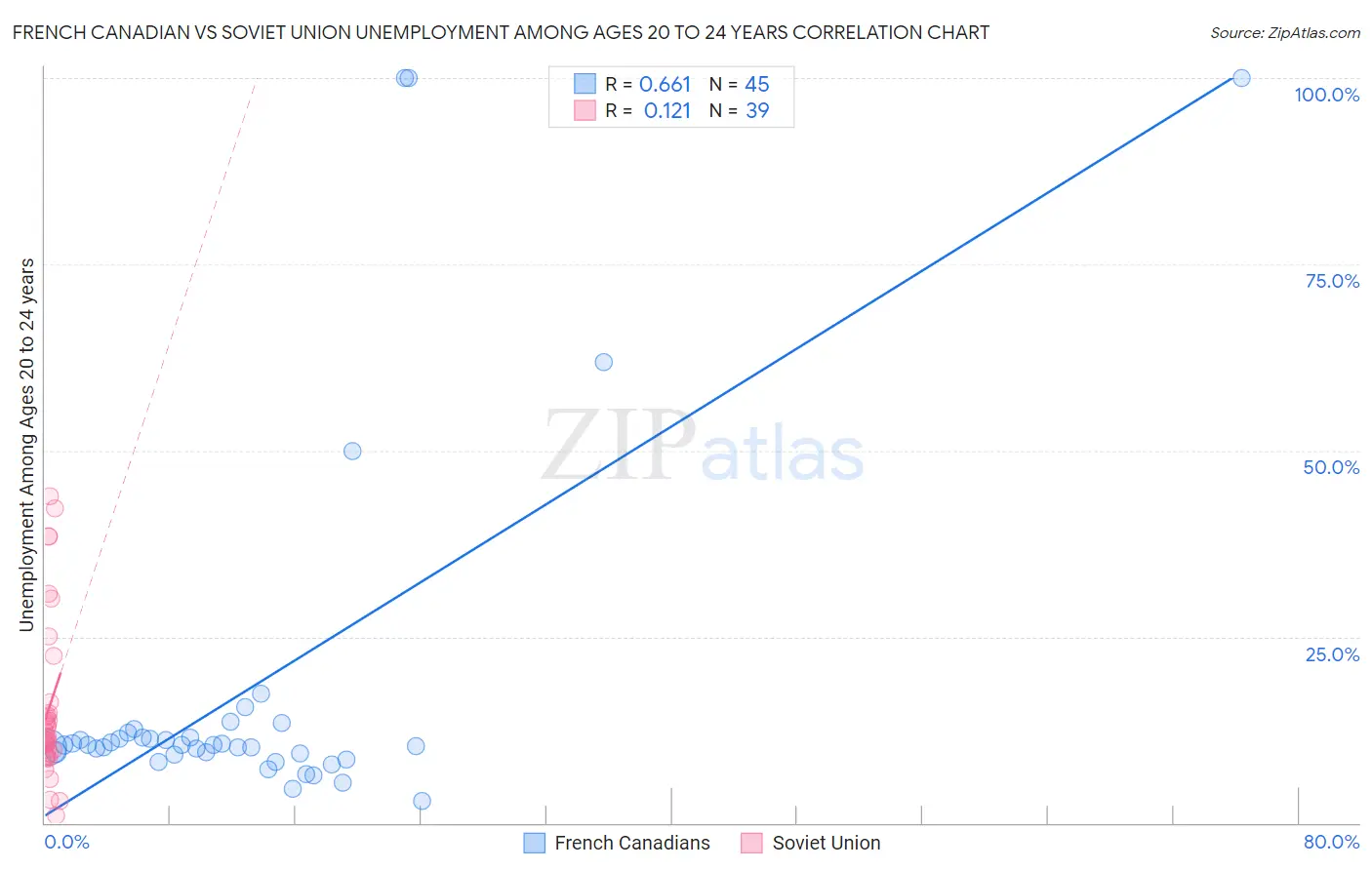 French Canadian vs Soviet Union Unemployment Among Ages 20 to 24 years