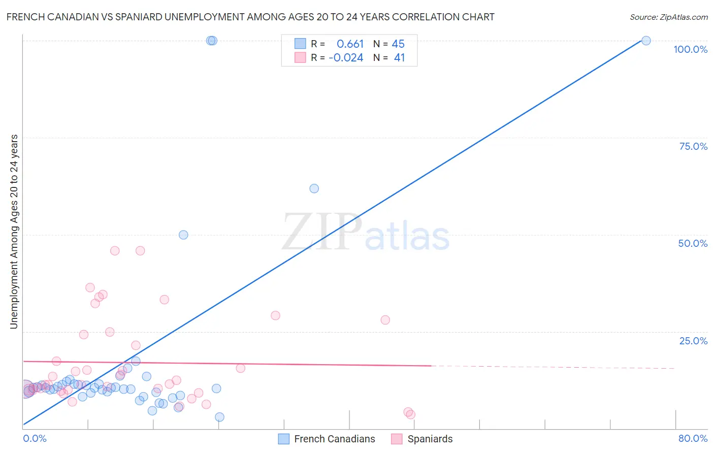 French Canadian vs Spaniard Unemployment Among Ages 20 to 24 years