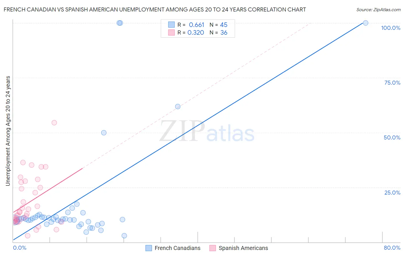 French Canadian vs Spanish American Unemployment Among Ages 20 to 24 years